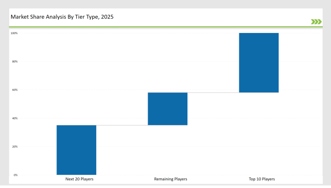 Thermoformed Tubs Market Share Analysis By Tier Type 2025 Thermoformed Tubs Market Share Analysis By Tier Type 2025